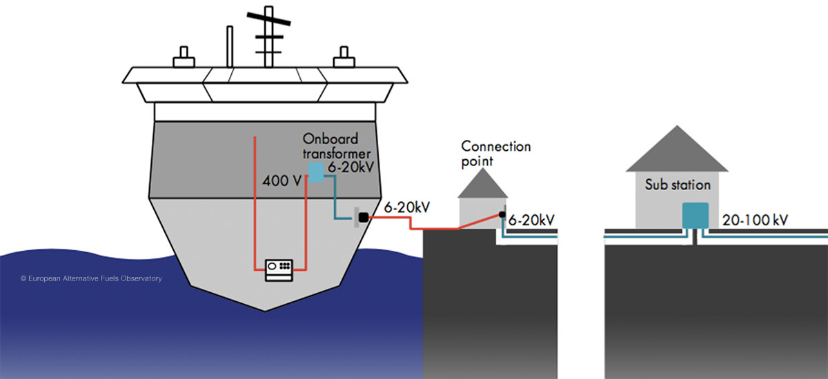 Traditional stationary onshore power supply